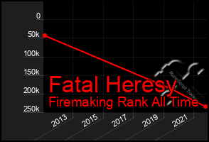 Total Graph of Fatal Heresy