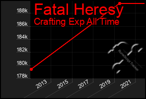 Total Graph of Fatal Heresy