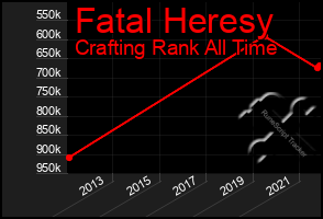 Total Graph of Fatal Heresy