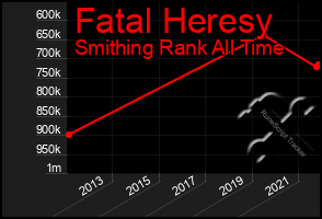 Total Graph of Fatal Heresy