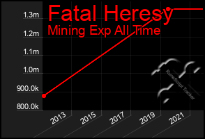 Total Graph of Fatal Heresy