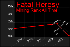 Total Graph of Fatal Heresy