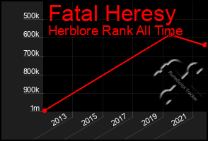 Total Graph of Fatal Heresy