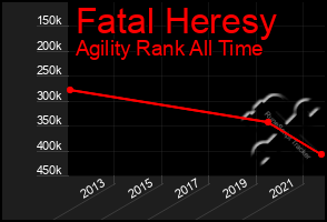 Total Graph of Fatal Heresy