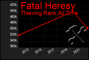 Total Graph of Fatal Heresy