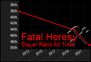 Total Graph of Fatal Heresy