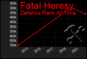 Total Graph of Fatal Heresy