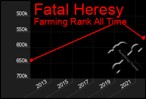 Total Graph of Fatal Heresy