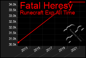 Total Graph of Fatal Heresy