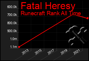 Total Graph of Fatal Heresy