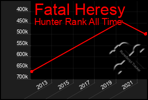 Total Graph of Fatal Heresy