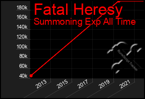 Total Graph of Fatal Heresy