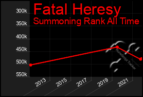 Total Graph of Fatal Heresy