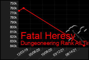 Total Graph of Fatal Heresy