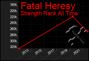 Total Graph of Fatal Heresy