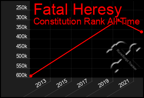 Total Graph of Fatal Heresy