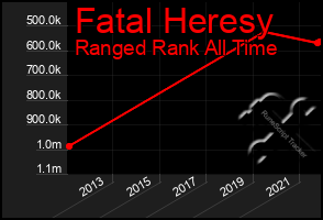 Total Graph of Fatal Heresy