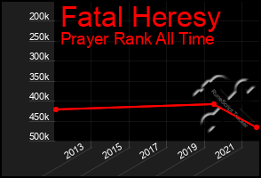 Total Graph of Fatal Heresy