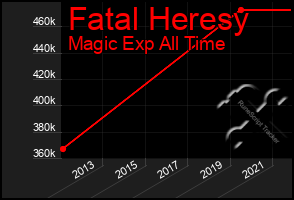 Total Graph of Fatal Heresy