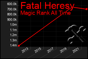 Total Graph of Fatal Heresy