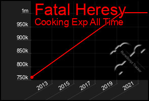 Total Graph of Fatal Heresy