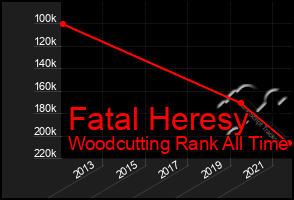 Total Graph of Fatal Heresy