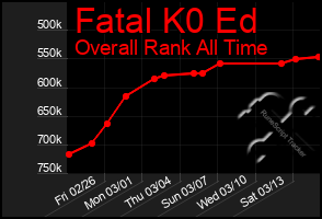 Total Graph of Fatal K0 Ed