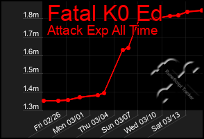 Total Graph of Fatal K0 Ed