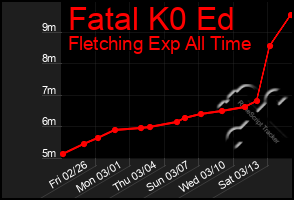 Total Graph of Fatal K0 Ed