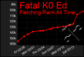 Total Graph of Fatal K0 Ed