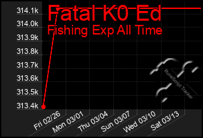 Total Graph of Fatal K0 Ed