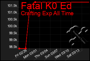 Total Graph of Fatal K0 Ed