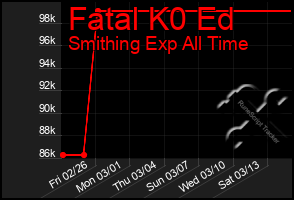 Total Graph of Fatal K0 Ed