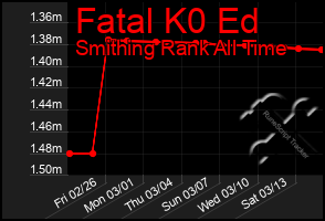 Total Graph of Fatal K0 Ed