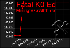 Total Graph of Fatal K0 Ed