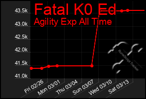 Total Graph of Fatal K0 Ed