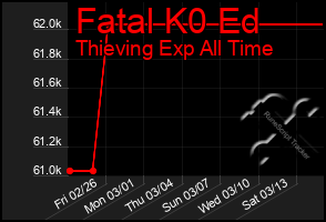 Total Graph of Fatal K0 Ed