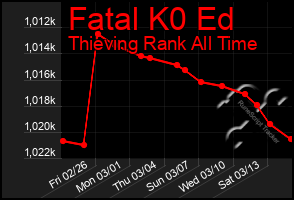 Total Graph of Fatal K0 Ed