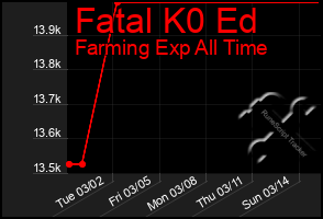 Total Graph of Fatal K0 Ed