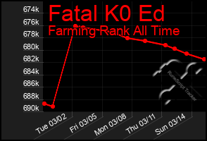 Total Graph of Fatal K0 Ed