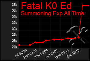 Total Graph of Fatal K0 Ed