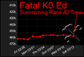 Total Graph of Fatal K0 Ed