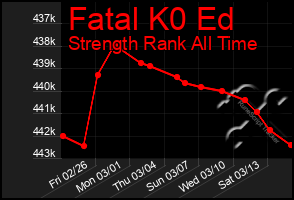 Total Graph of Fatal K0 Ed