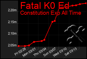 Total Graph of Fatal K0 Ed