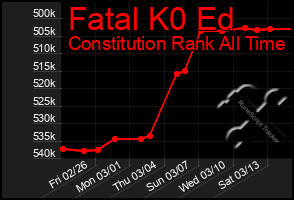 Total Graph of Fatal K0 Ed