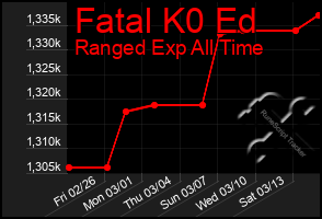 Total Graph of Fatal K0 Ed