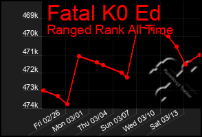 Total Graph of Fatal K0 Ed