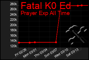 Total Graph of Fatal K0 Ed