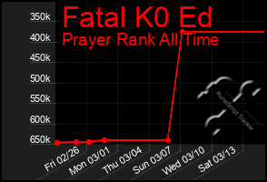 Total Graph of Fatal K0 Ed