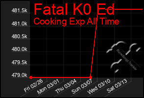 Total Graph of Fatal K0 Ed